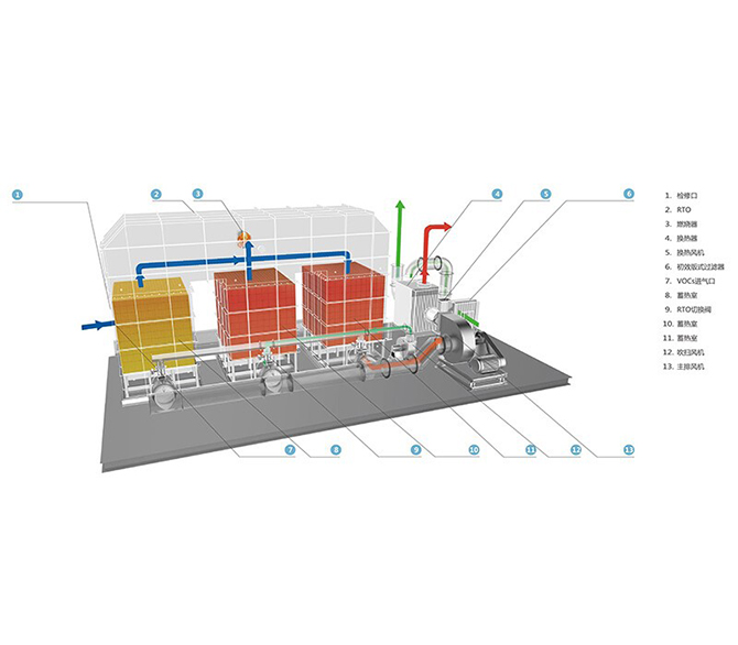 RTO蓄熱式廢氣焚燒爐